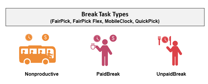 Break Task Type graphic showing bus, person holding coffee cup and person with lunch plate and clocks