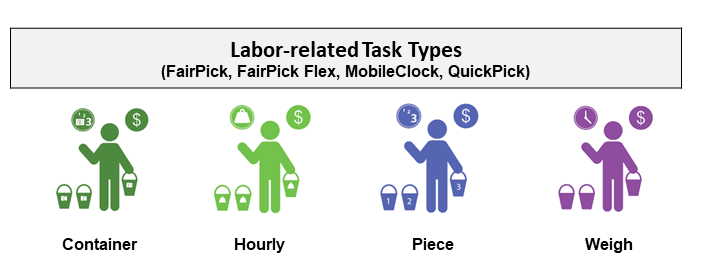 Labor Related Task Types Container Hourly Piece and Weigh with persons holding and surrounded by picking containers